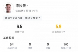 德拉普全场数据：出场54分钟，10次触球0射门，6次对抗1次成功