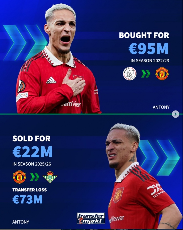 乐鱼体育-德转市场对比：曼联22年夏窗9500万引进安东尼，纽卡斯尔同期7750万签下伊萨克