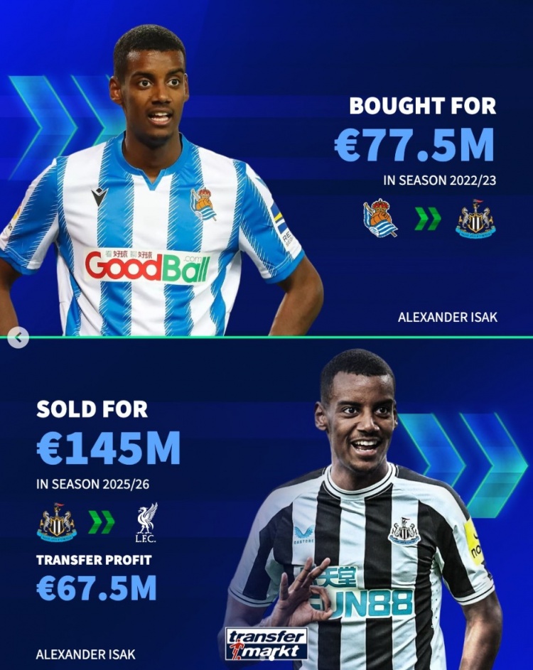 乐鱼体育-德转市场对比：曼联22年夏窗9500万引进安东尼，纽卡斯尔同期7750万签下伊萨克