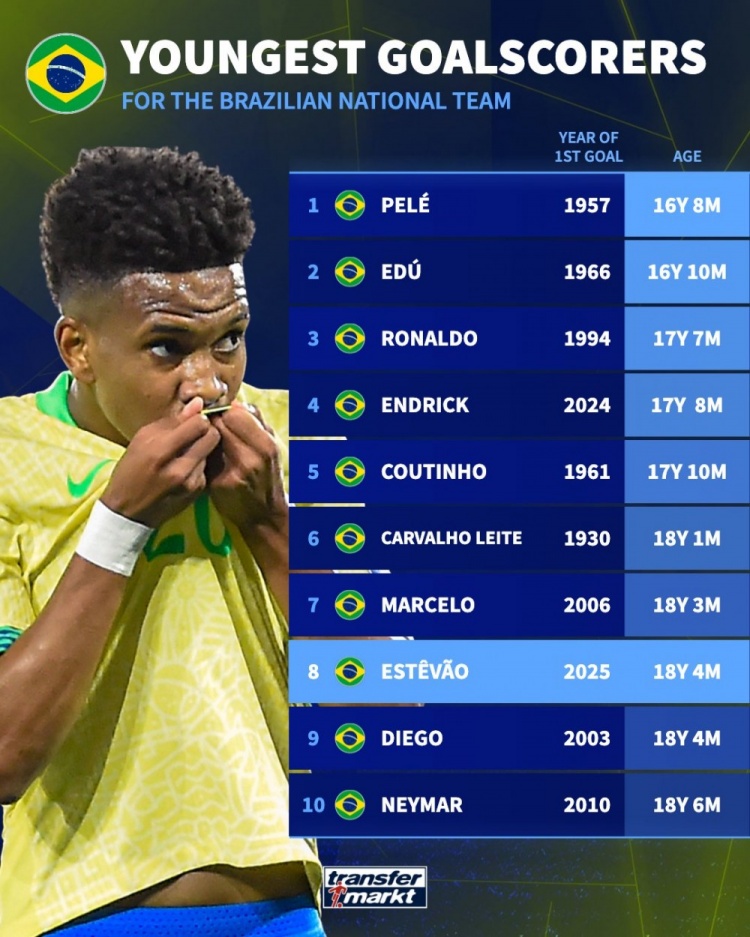乐鱼官网-巴西最年轻进球者排名：贝利16岁8个月领跑，罗纳尔多、内马尔及埃斯特旺上榜
