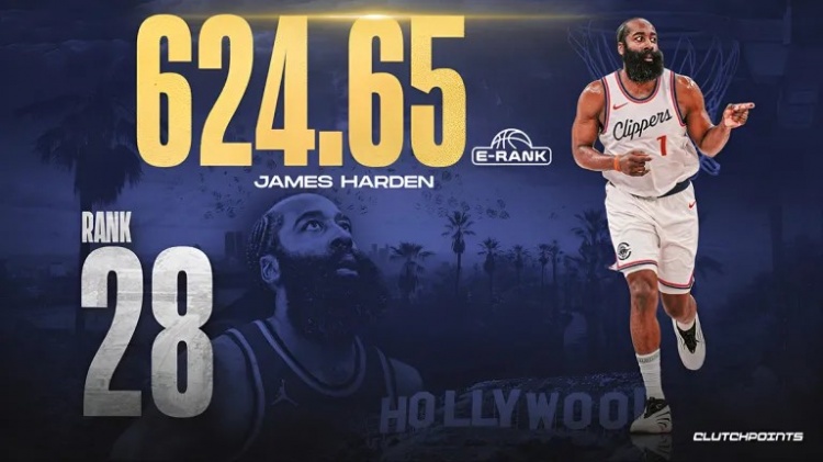 乐鱼官网-美媒历史球星排名30至21位：哈登第28，伦纳德26，韦德25，保罗23，约基奇21