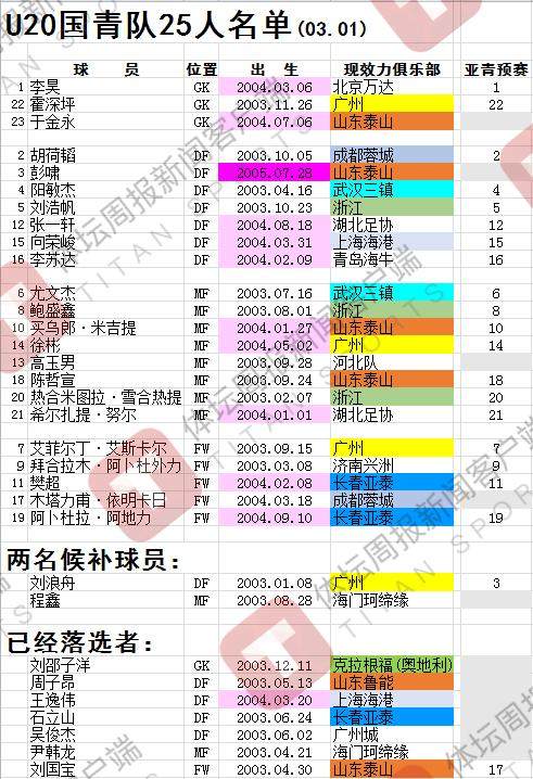 乐鱼官网-国青25人留守塔什干 23人名单外2球员仍有机会